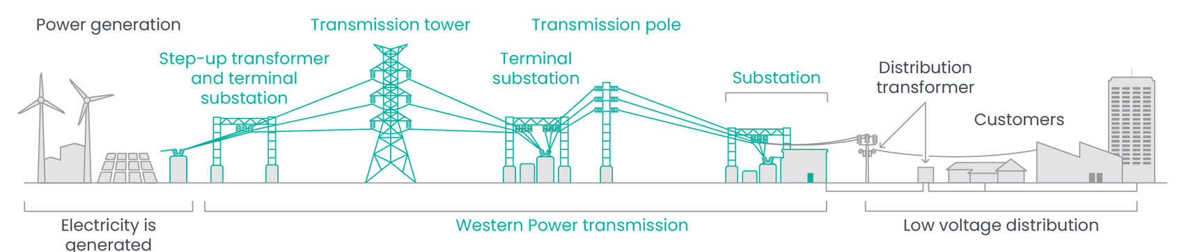 Diagram showing how Western Powers transports electricity