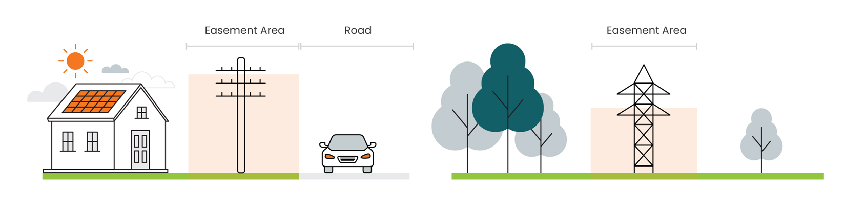 An illustration showing examples of easements on private land and shared driveways